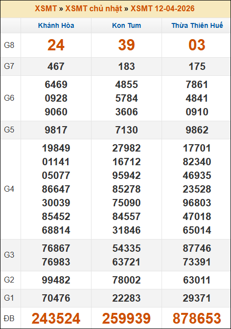 Kết quả xổ số Miền Trung 12/04/2026 chủ nhật tuần trước