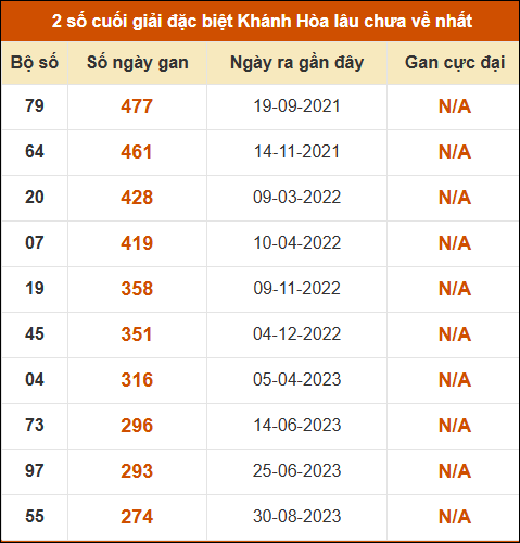 Thống kê giải đặc biệt XS Khánh Hòa lâu ra nhất đến ngày 19/4