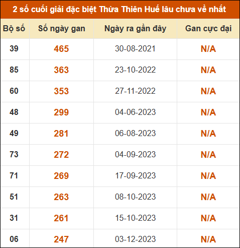 Thống kê giải đặc biệt XS Huế lâu ra nhất tính đến ngày 19/04/2026