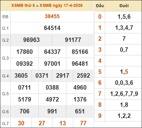 Xem lại kết quả xổ số miền Bắc 17/04/2026 kỳ trước