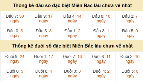 Thống kê đầu đuôi giải GĐB lâu về nhất