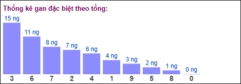 Gan đặc biệt theo tổng 2 số cuối ngày 18/04/2026