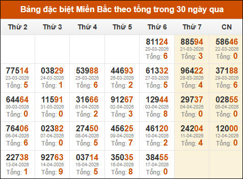 Thống kê GĐB XSMB theo tổng trong 30 ngày gần đây tính đến 18/04/2026