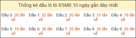 Thống kê tần suất đầu lô tô MB ngày 18/04/2026