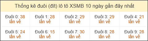 Thống kê tần suất đuôi lô tô Miền Bắc đến ngày 18/04/2026