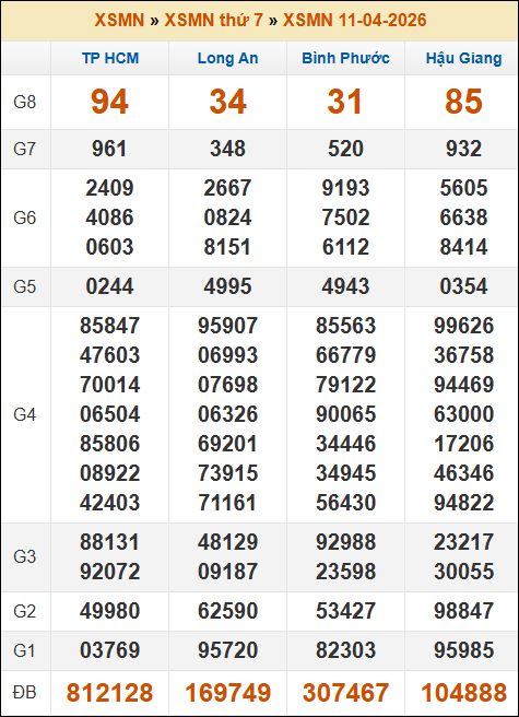 Kết quả xổ số Miền Nam 11/04/2026 thứ 7 tuần trước