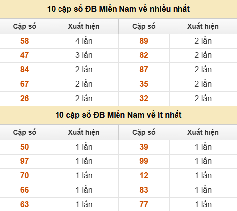 Thống kê giải đặc biệt XSMN về nhiều nhất và ít nhất ngày 18/04/2026