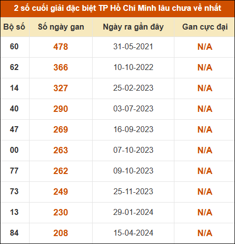 Thống kê giải đặc biệt xổ số thành phố HCM lâu ra nhất