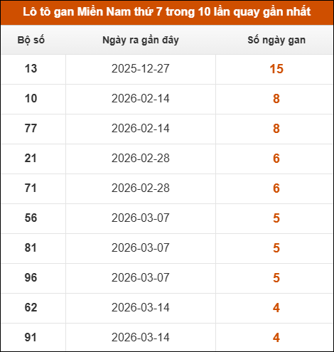 Lô tô gan XSMN thứ 7 trong 10 lần quay gần nhất
