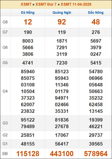Kết quả xổ số Miền Trung 11/04/2026 thứ 7 tuần trước