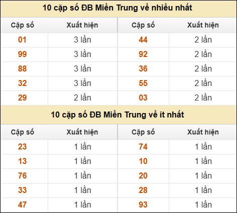 Thống kê giải đặc biệt XSMT về nhiều nhất và ít nhất ngày 18/04/2026
