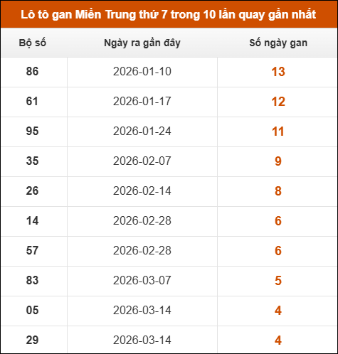 Lô tô gan Miền Trung thứ 7 trong 10 lần quay gần nhất