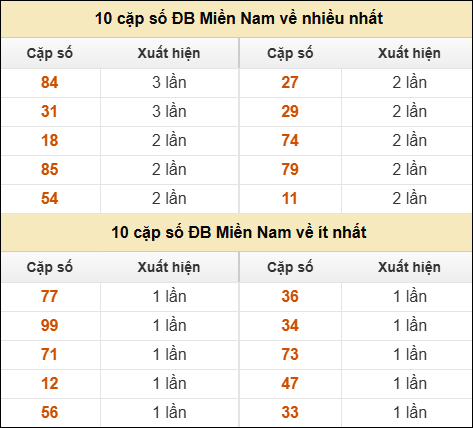 Thống kê giải đặc biệt XSMN về nhiều nhất và ít nhất ngày 19/04/2026