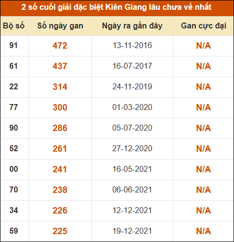 Thống kê giải đặc biệt XSKG lâu chưa về nhất