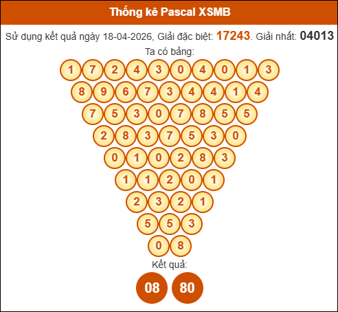 Kết quả công thức Pascale dựa theo KQXSMB ngày 19/04/2026