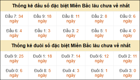 Thống kê đầu đuôi giải GĐB miền Bắc lâu về nhất
