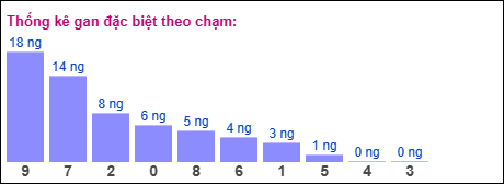 Gan đặc biệt XSMB theo chạm