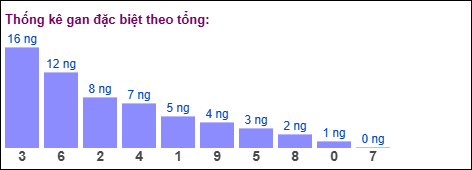 Gan đặc biệt MB theo tổng 2 số cuối