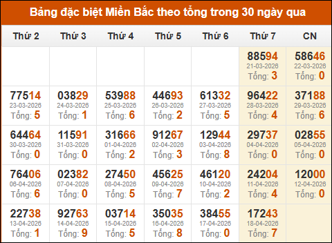 Thống kê GĐB xổ số miền Bắc theo tổng trong 30 ngày tính đến 19/04/2026