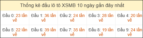 Thống kê tần suất đầu lô tô MB ngày 19/04/2026