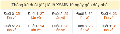 Thống kê tần suất đuôi lô tô Miền Bắc đến ngày 19/04/2026
