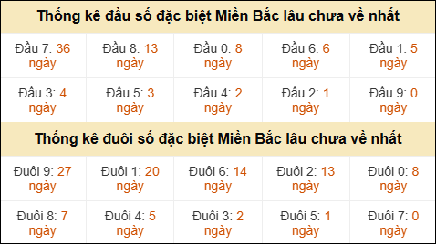 Thống kê đầu đuôi giải GĐB lâu về nhất Thống kê đầu đuôi giải GĐB lâu về nhất