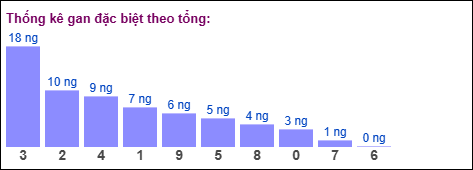 Gan đặc biệt theo tổng 2 số cuối đến ngày 21/04/2026 Gan đặc biệt theo tổng 2 số cuối đến ngày 21/04/2026