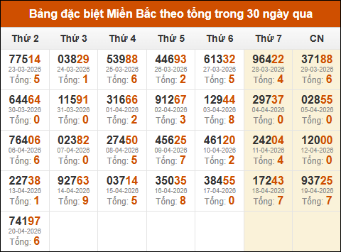 Thống kê GĐB miền Bắc theo tổng trong 30 ngày tính đến 21/04/2026 Thống kê GĐB miền Bắc theo tổng trong 30 ngày tính đến 21/04/2026