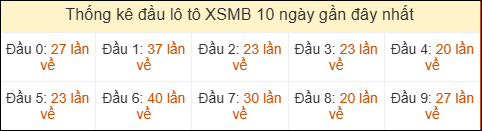 Thống kê tần suất đầu lô tô Miền Bắc ngày 21/04/2026 Thống kê tần suất đầu lô tô Miền Bắc ngày 21/04/2026
