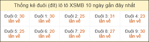 Thống kê tần suất đuôi loto MB đến ngày 21/04/2026 Thống kê tần suất đuôi loto MB đến ngày 21/04/2026