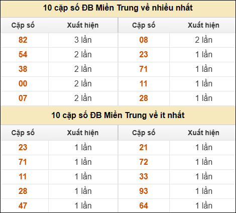 Thống kê giải đặc biệt XSMT về nhiều nhất và ít nhất ngày 20/04/2026