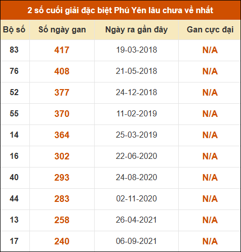 Thống kê giải đặc biệt XSPY lâu ra nhất ngày 20/04/2026