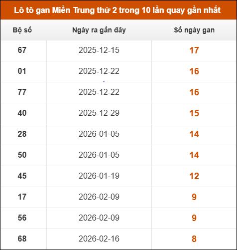 Lô tô gan Miền Trung thứ 2 trong 10 lần quay gần nhất