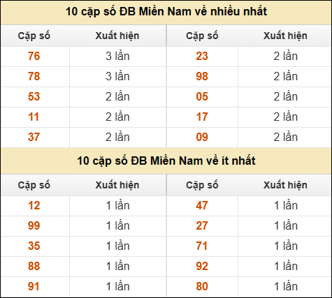 Thống kê giải đặc biệt XSMN về nhiều nhất và ít nhất ngày 20/04/2026 Thống kê giải đặc biệt XSMN về nhiều nhất và ít nhất ngày 20/04/2026