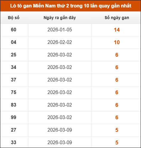 Lô tô gan XSMN thứ 2 trong 10 lần quay gần nhất Lô tô gan XSMN thứ 2 trong 10 lần quay gần nhất