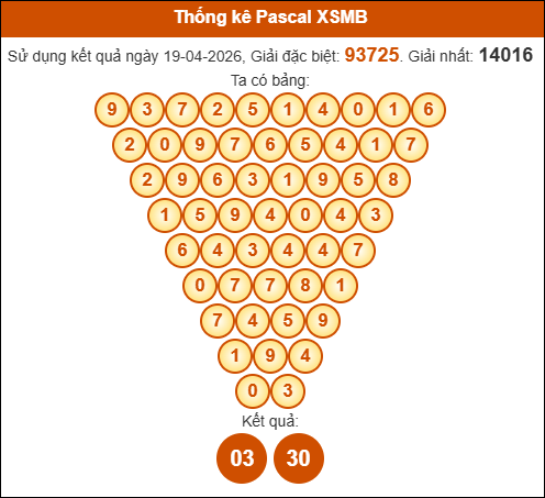 Kết quả công thức Pascale dựa theo KQXSMB ngày 20/04/2026