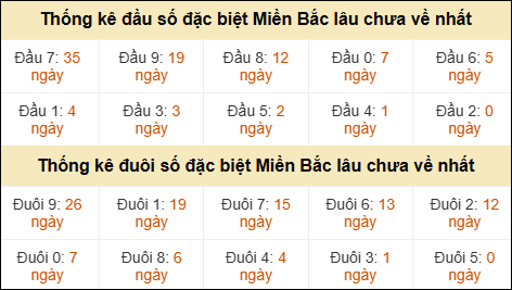 Thống kê đầu đuôi giải GĐB lâu về nhất