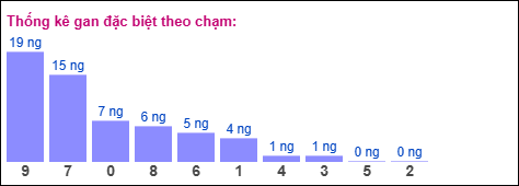 Gan đặc biệt theo chạm đặc biệt