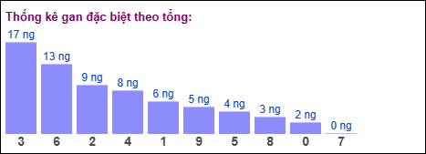 Gan đặc biệt theo tổng 2 số cuối