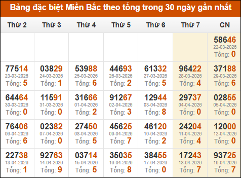 Thống kê GĐB miền Bắc theo tổng trong 30 ngày tính đến 20/04/2026