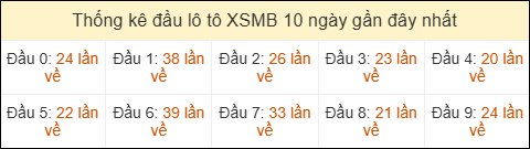 Thống kê tần suất đầu lô tô MB ngày 20/04/2026