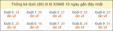 Thống kê tần suất đuôi lô tô Miền Bắc đến ngày 20/04/2026