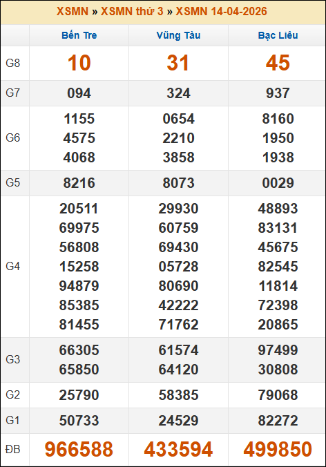 Kết quả xổ số Miền Nam 14/04/2026 thứ 3 tuần trước
