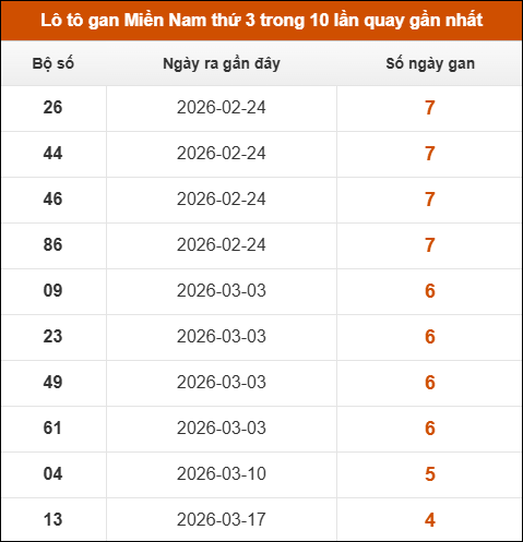 Lô tô gan XSMN thứ 3 trong 10 lần quay gần nhất