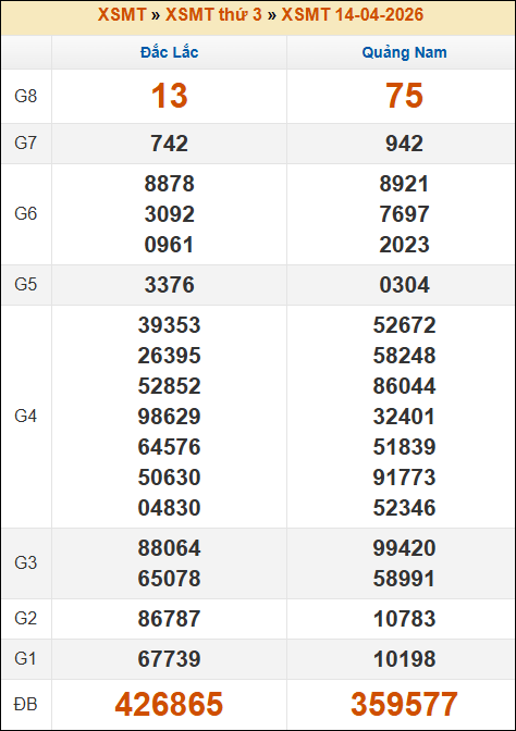 Kết quả xổ số Miền Trung 14/04/2026 thứ 3 tuần trước