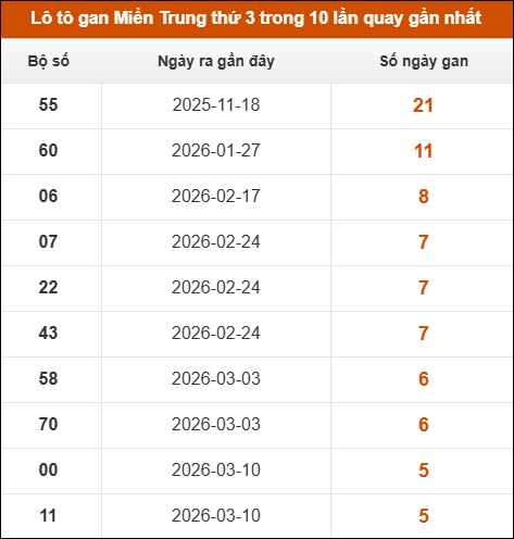 Lô tô gan Miền Trung thứ 3 trong 10 lần quay gần nhất