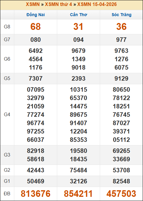 Kết quả xổ số Miền Nam ngày 15/04/2026 thứ 4 tuần trước