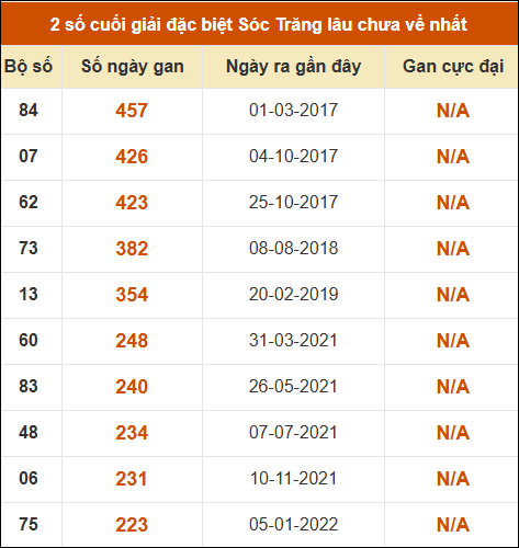 Thống kê giải đặc biệt XS Sóc Trăng lâu về nhất