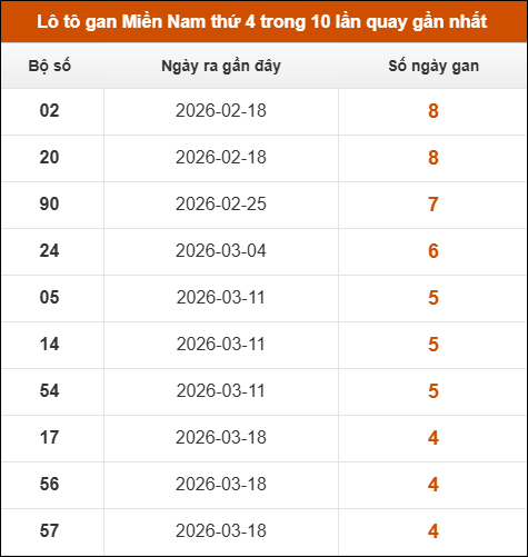 Lô tô gan XSMN thứ 4 trong 10 lần quay gần nhất
