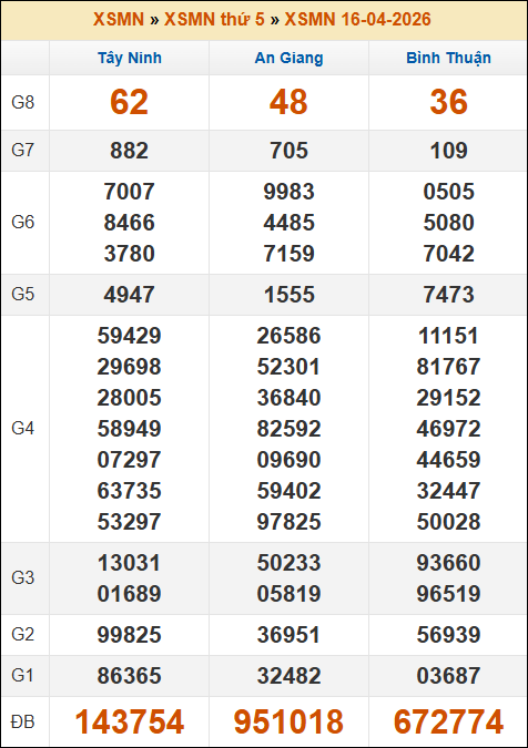 Kết quả xổ số Miền Nam 16/04/2026 thứ 5 tuần trước